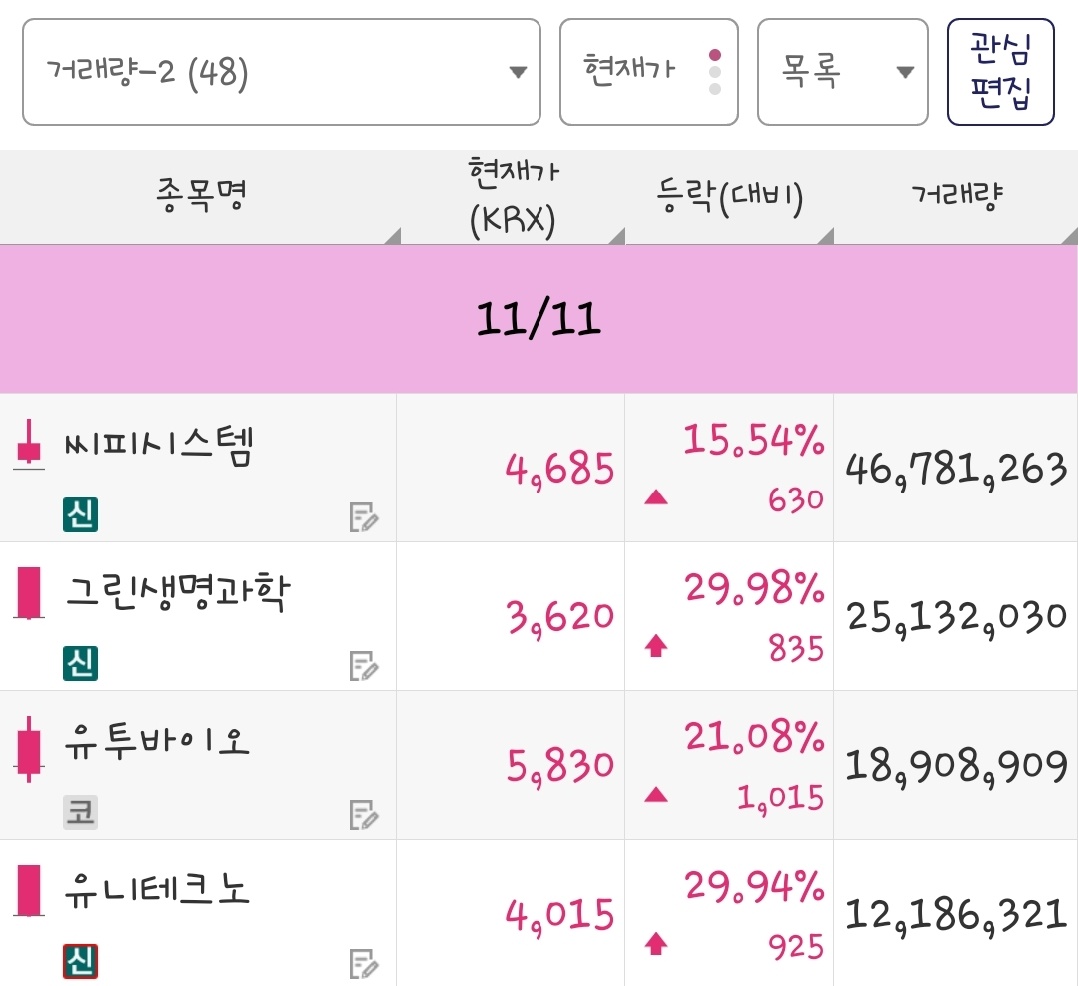 25년 11월 11일 거래량 종목은 씨피시스템, 그린생명과학, 유투바이오, 유니테크노 입니다.