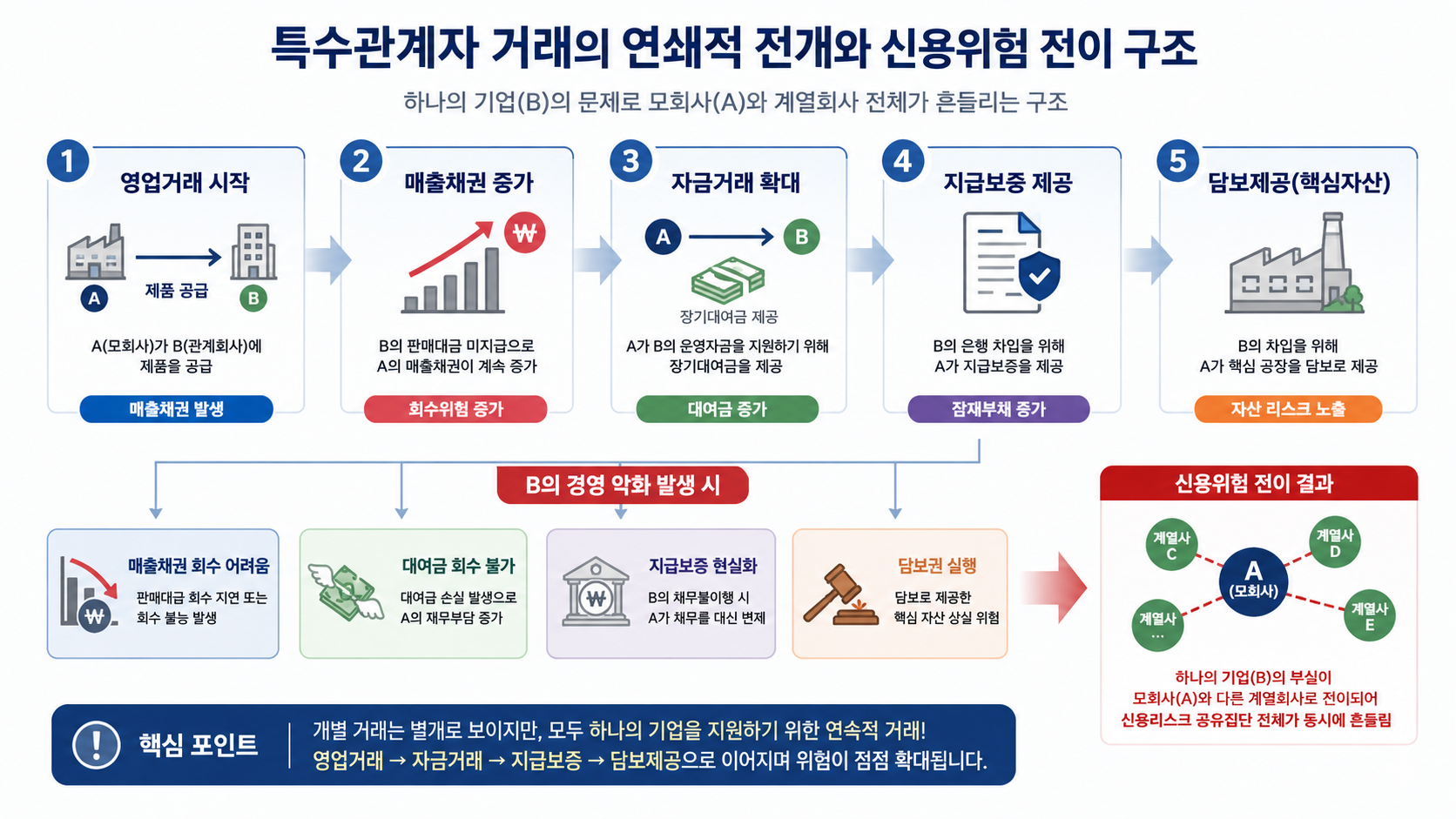 특수관계자 거래의 부실전이 과정의 인포그래픽