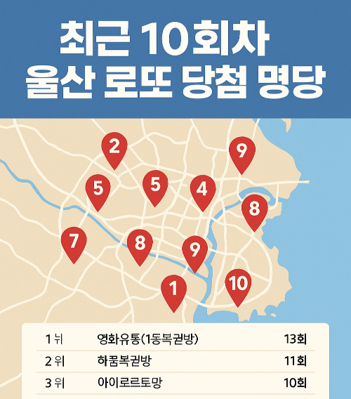 울산로또,울산로또명당,로또당첨명당,로또1등판매점,영화유통복권방,한꿈복권방,아이러브마트복권방,울산복권방,울산로또판매점,진대박로또,최근로또명당,