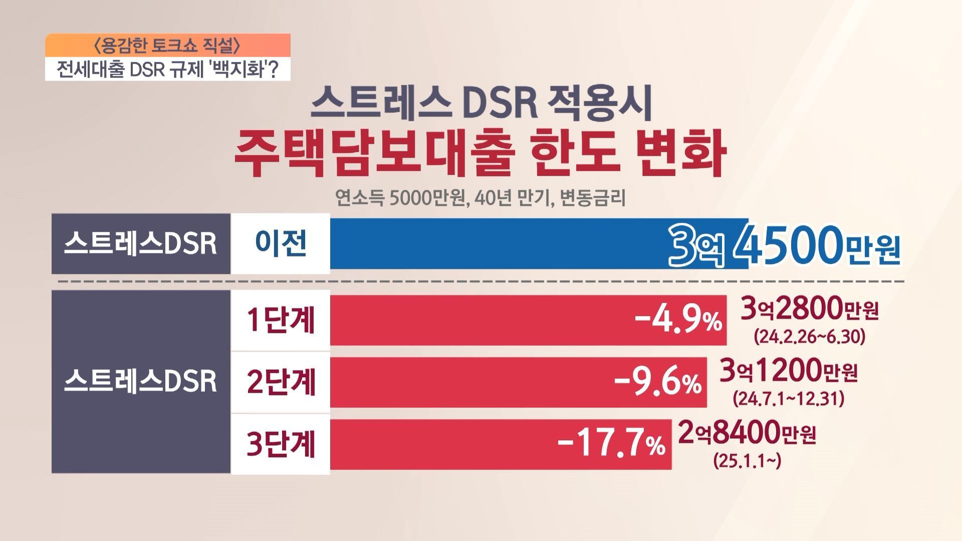 스트레스DSR-주택담보대출-한도변화