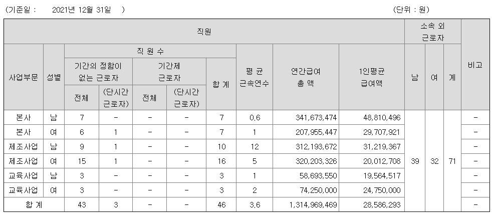 UCI 2021년 연봉 정보