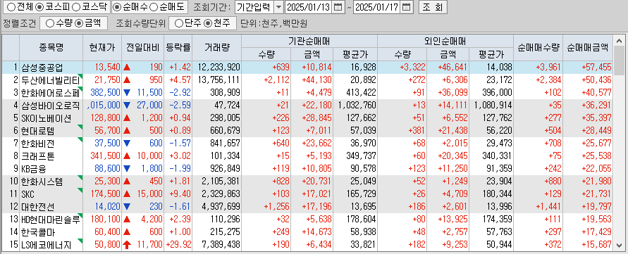 주간 코스피 기관/외국인 동일 순매수