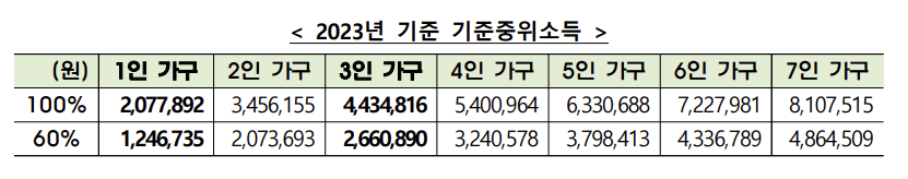 청년월세 특별지원 2023년 중위소득
