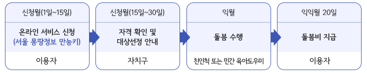 서울형 아이돌봄비 지원 절차