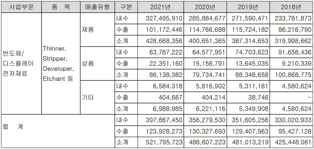 이엔에프테크놀로지 - 실적 구분 현황(2021.12)