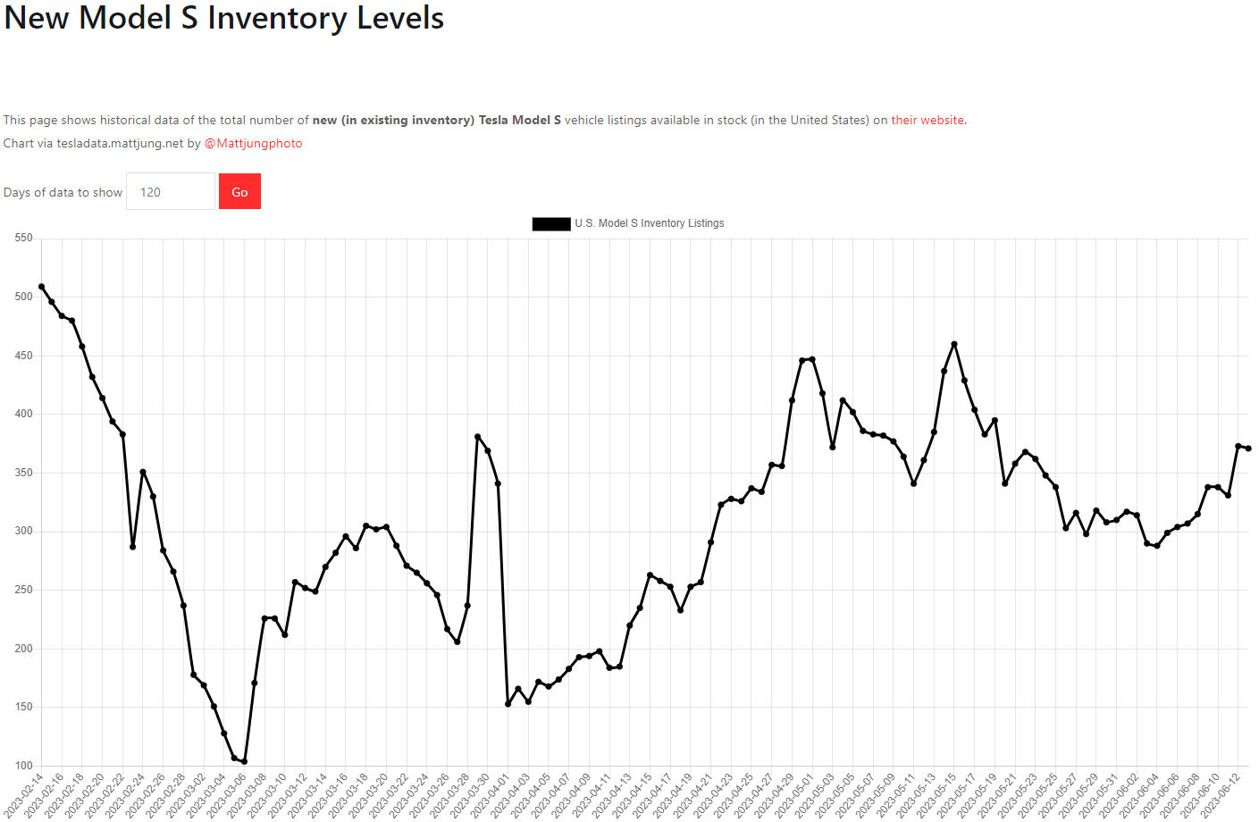테슬라 모델S 재고