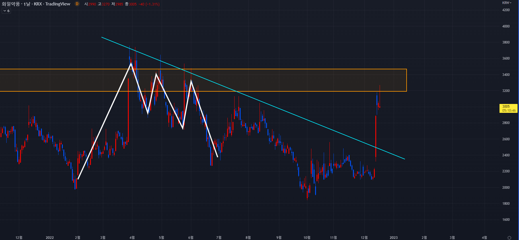 2022년 12월 16일 화일약품 일봉차트