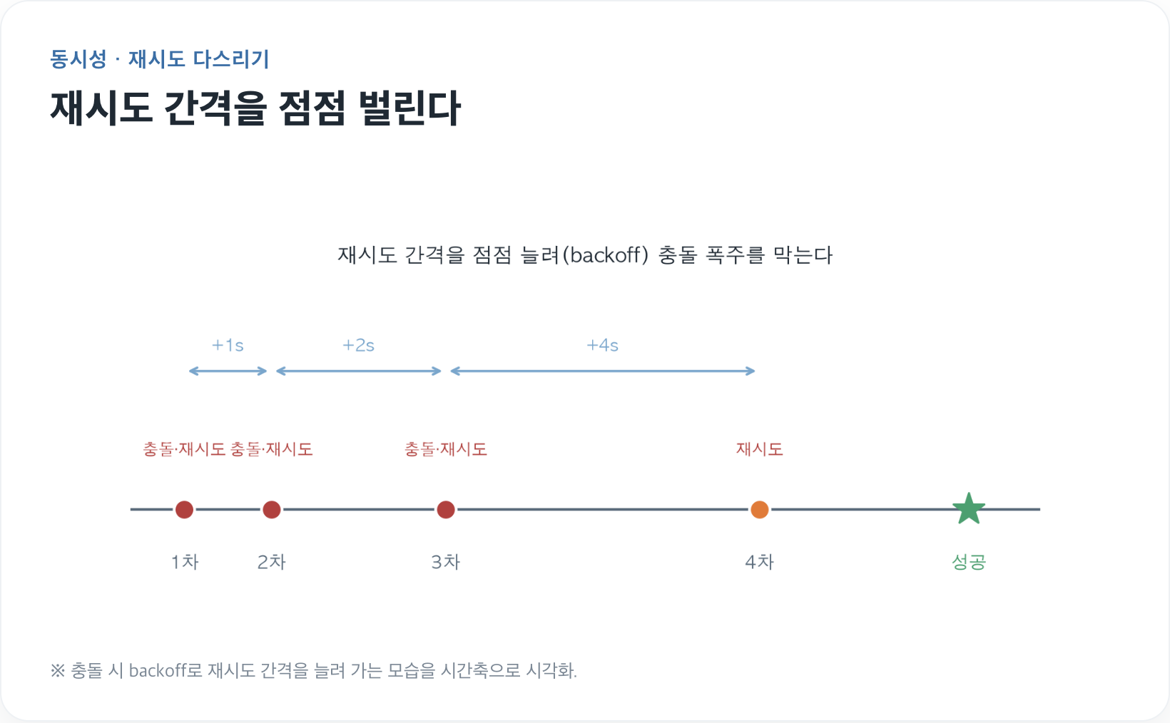 재시도 폭주