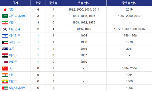 알트태그-아시안컵 우승국 기록