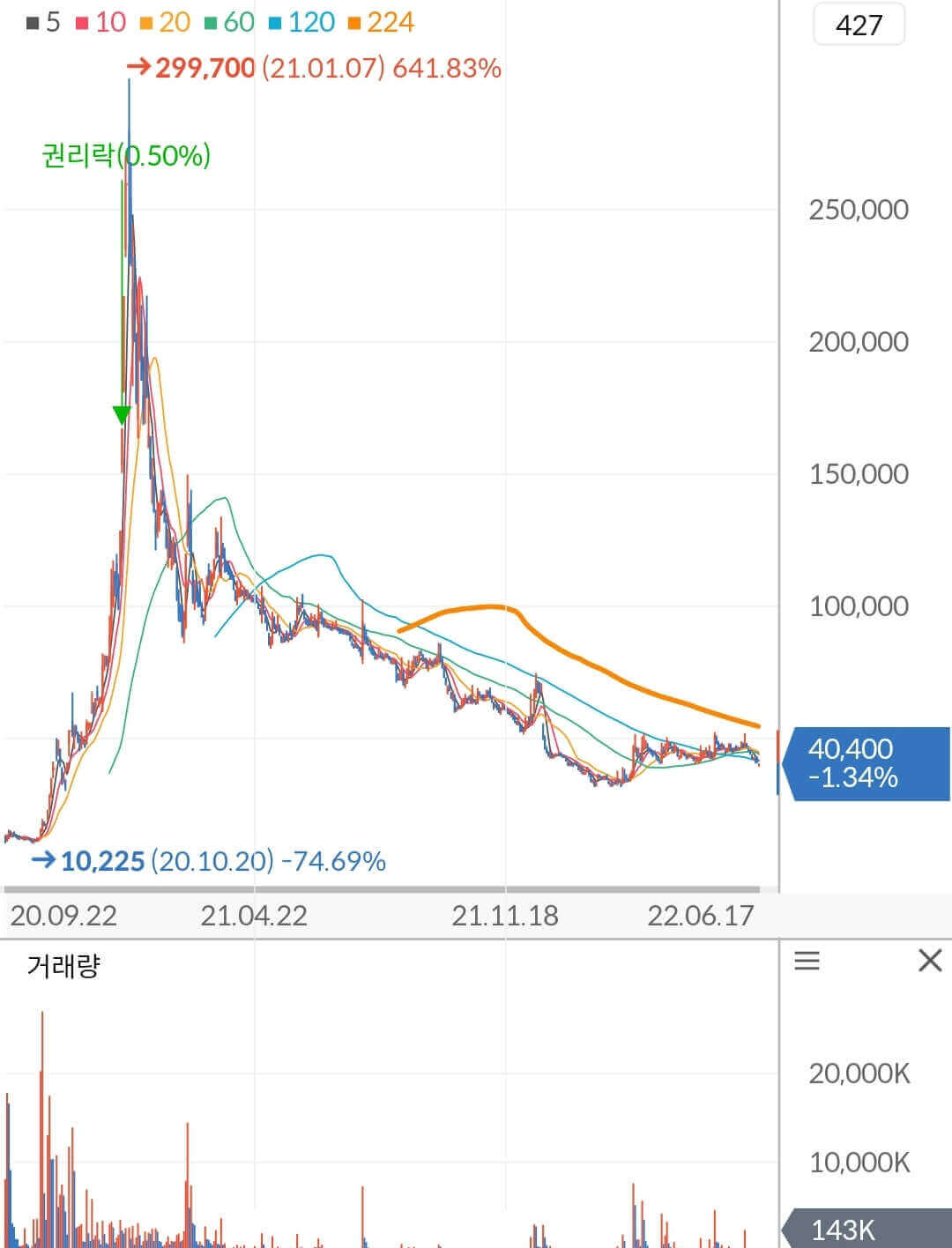 박셀바이오 주가 차트