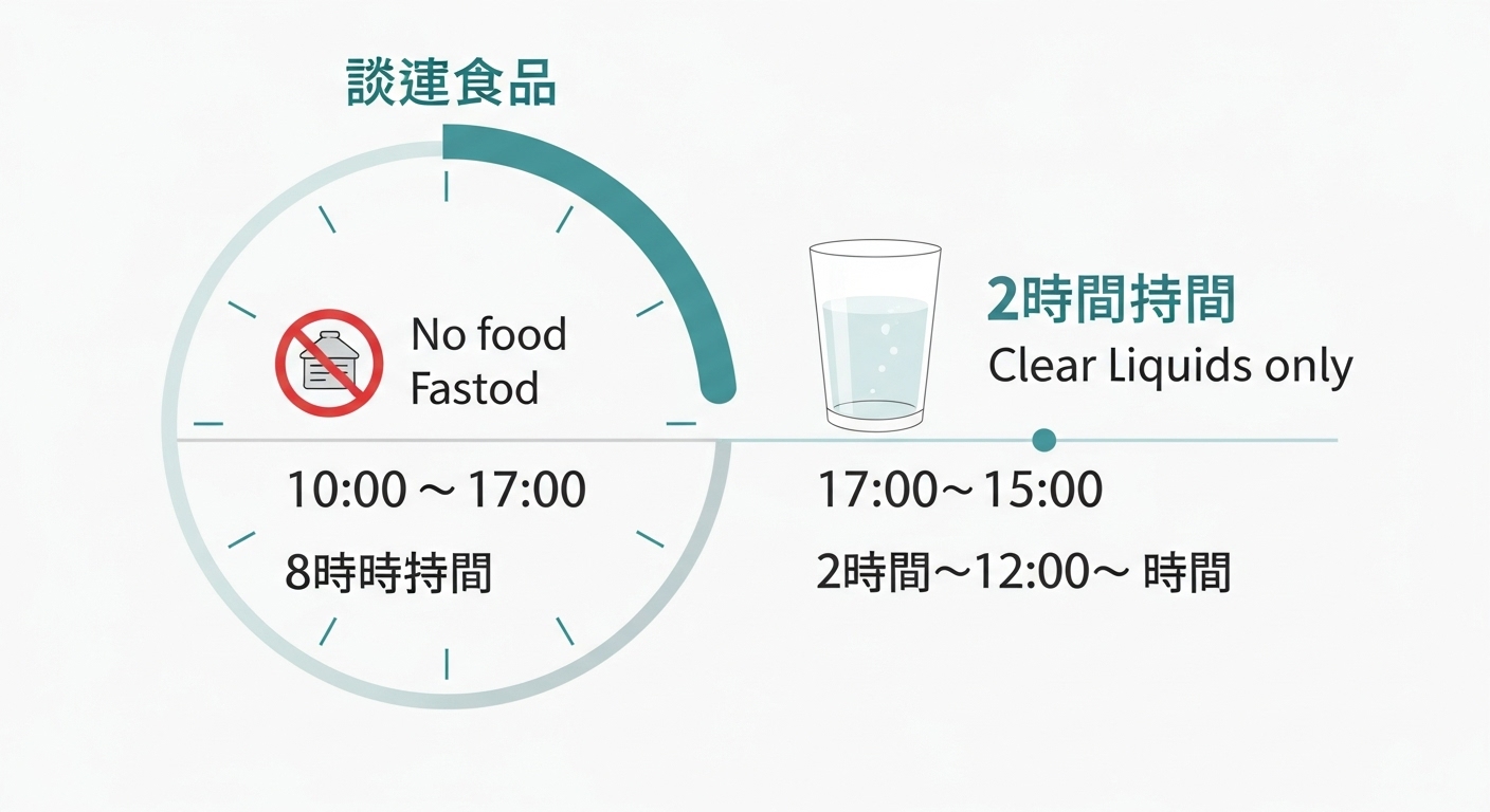 위내시경 검사 전 8시간 금식, 2시간 전까지 물 섭취 등의 시간별 준비 과정을 나타내는 시계 또는 타임라인 이미지.