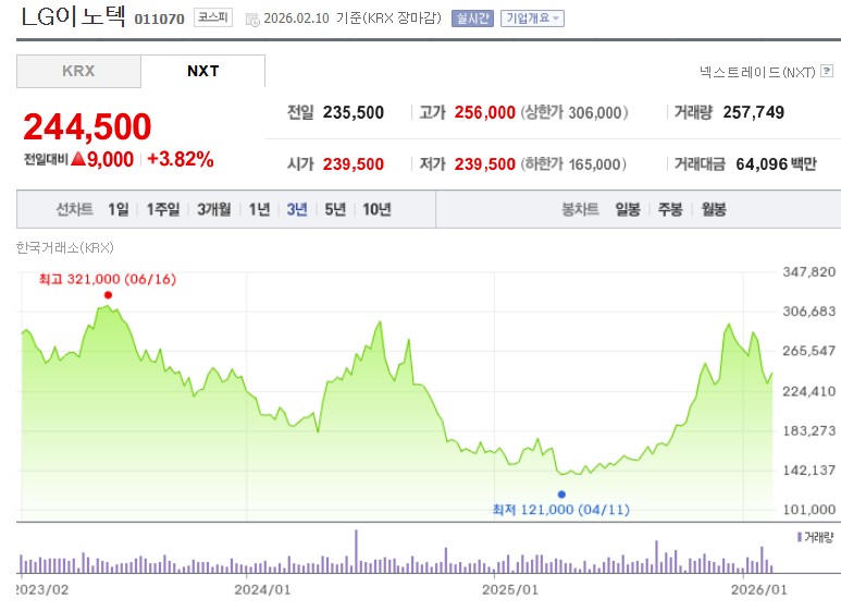 lg이노텍 주가