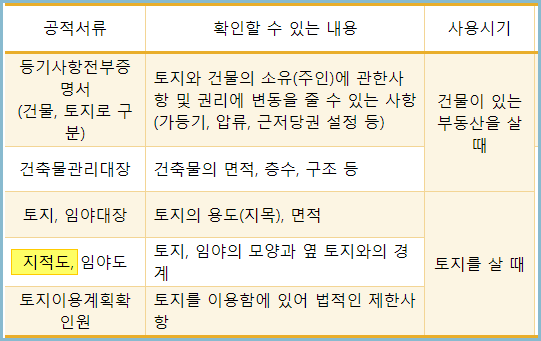 부동산매매-지적도