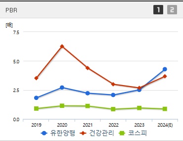 유한양행 주가 PBR (0108)