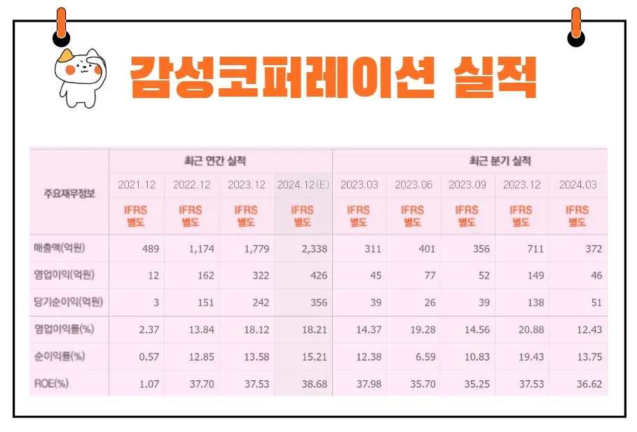 감성코퍼레이션 실적