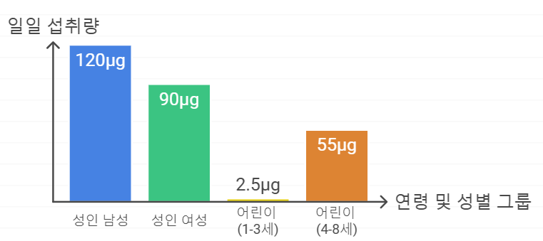 일일 비타민 K 섭취 권장량