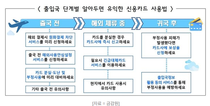 출입국 단계별 신용카드 사용법