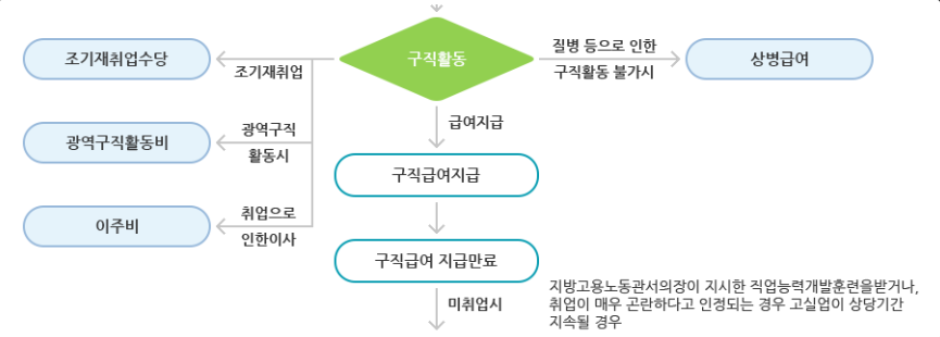 실업급여 조건과 신청방법