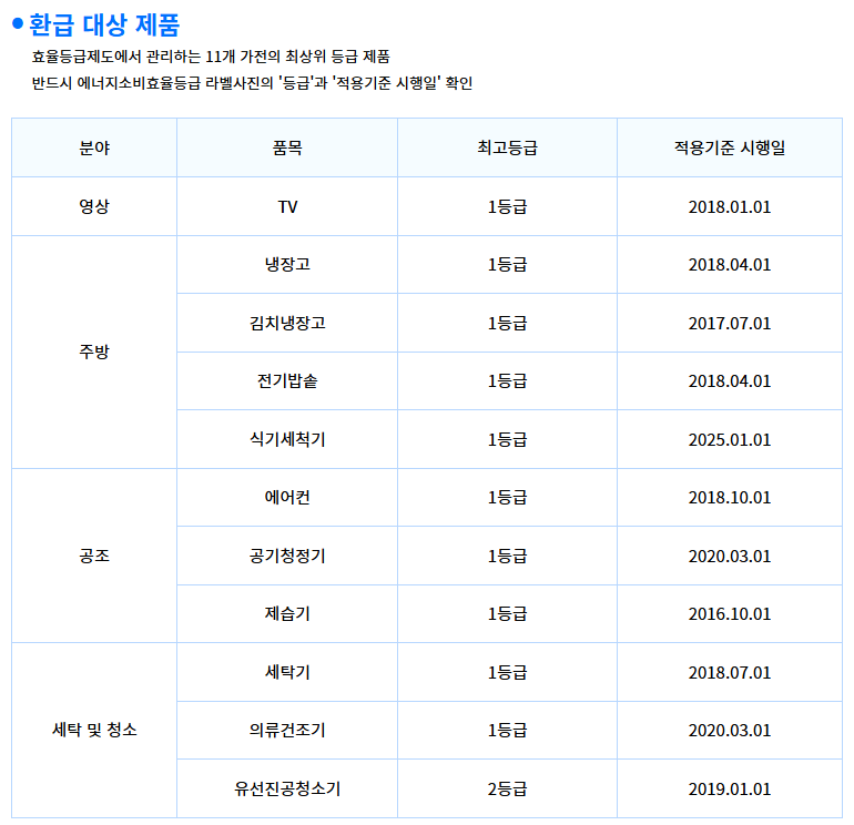 에너지효율 1등급 환급 대상 제품