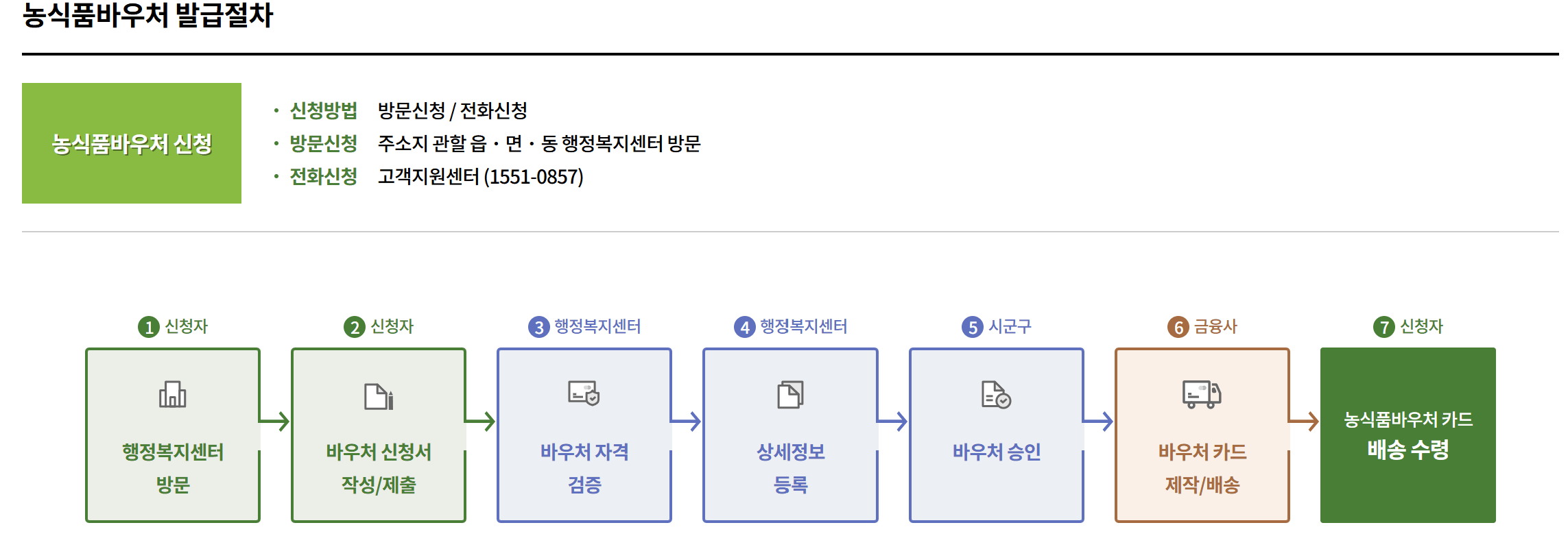 2025 농식품 바우처