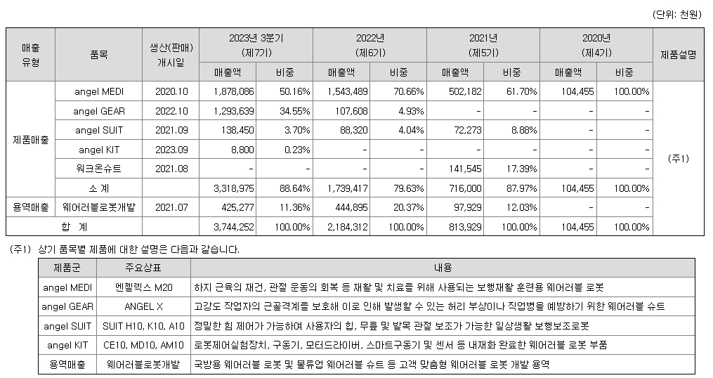 엔젤로보틱스 주요제품매출현황