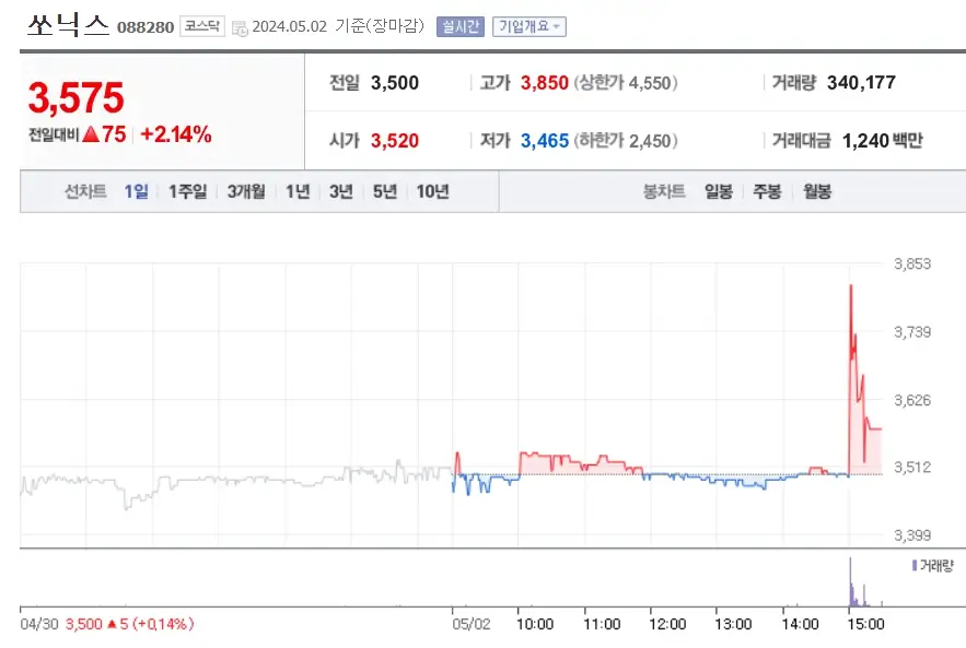 쏘닉스 주가분석 전망 투자전략 48억신규설비투자공시 술렁이는주가 240502
