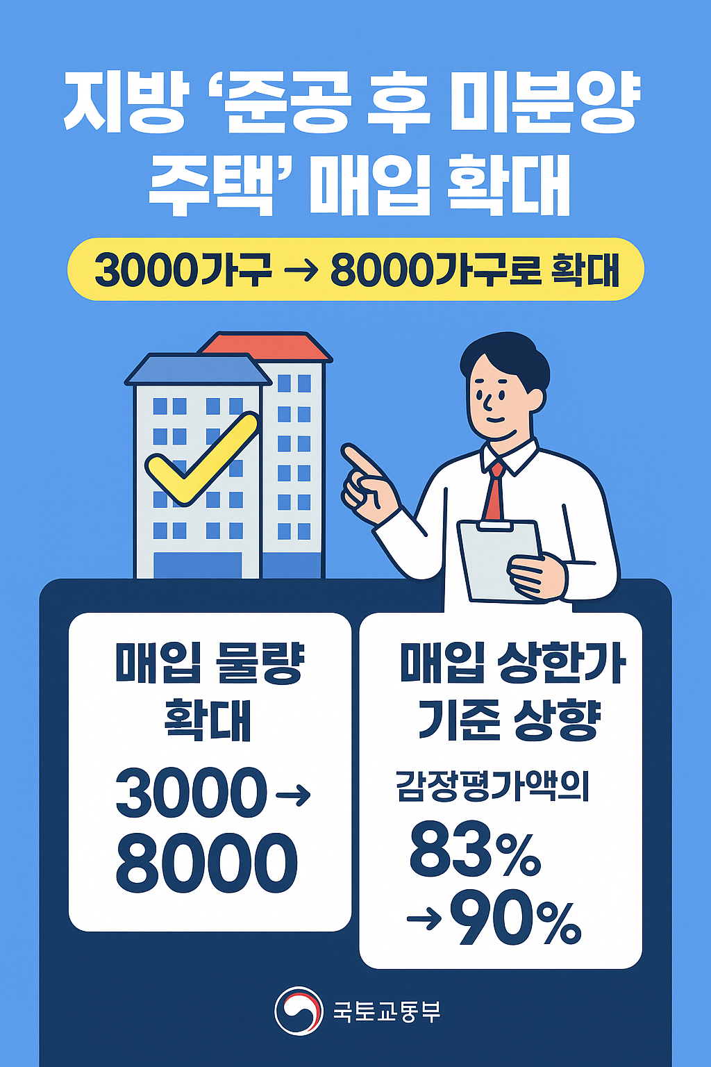 지방 준공 후 미분양 주택 매입 확대&hellip; 3000가구 &rarr; 8000가구로 상향 (2025년 9월부터 신청 가능)
