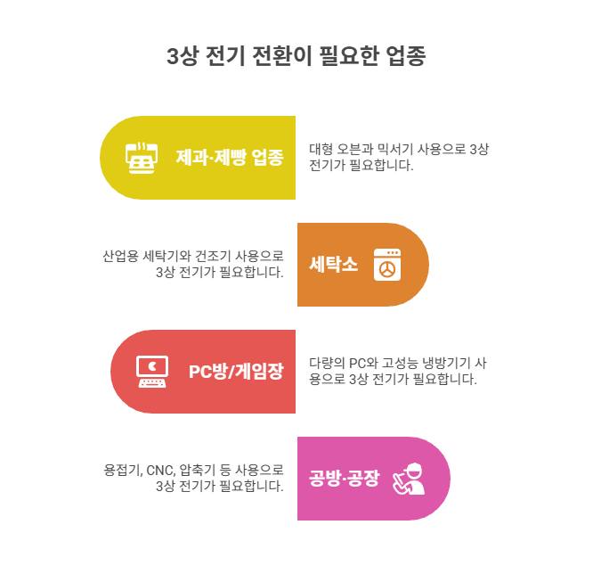 3상 전기(380V) 전환이 필요한 경우