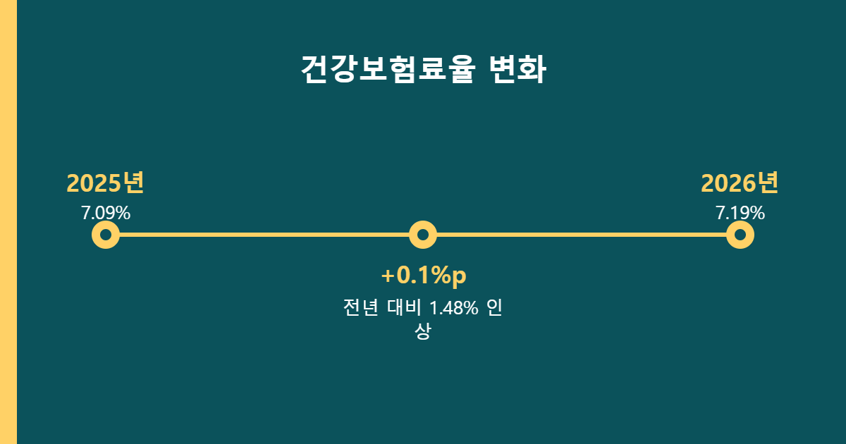 건강보험료율 2025년과 2026년 비교 이미지