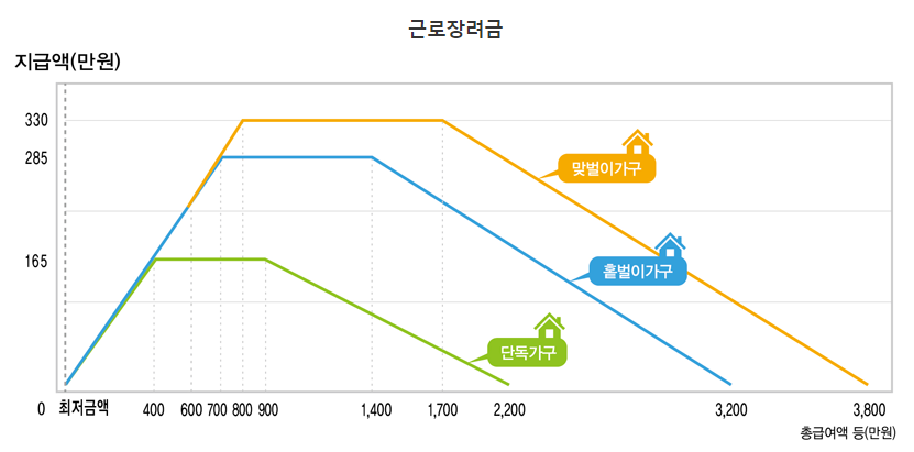 가구유형에 따른 근로장려금 지급가능액