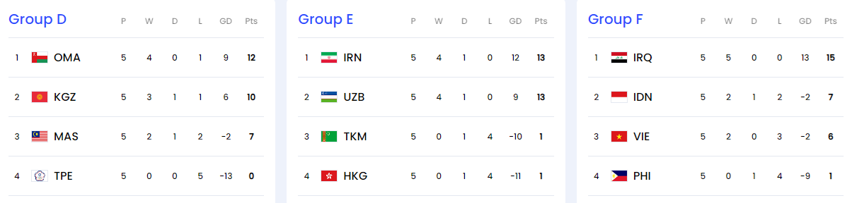 2026 FIFA 북중미 월드컵 아시아 2차 예선 조편성