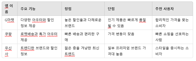 2. 겨울 아우터 쇼핑을 위한 추천 앱 비교2