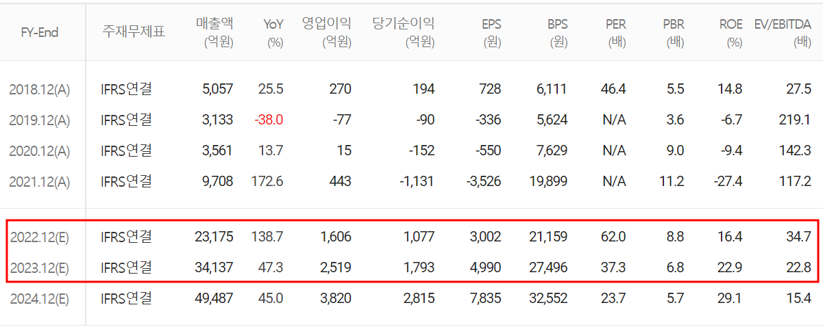 엘앤에프 - 컨센서스(2022.03)