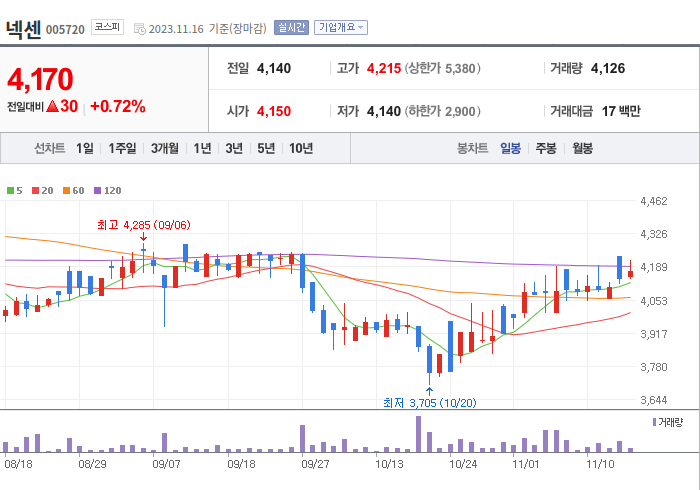 넥센 3개월 주가(일봉)