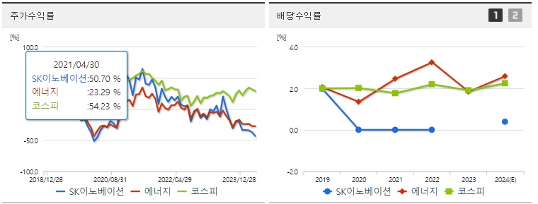 SK이노베이션 주가,배당 수익률