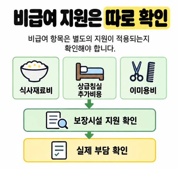 식사재료비와 상급침실 추가비용, 이미용비를 보장시설 지원 확인 단계와 연결해 실제 부담을 따로 확인하도록 안내한 도식.