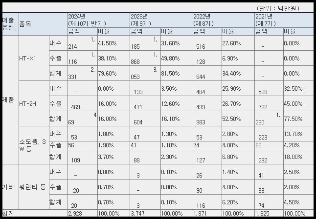 토모큐브 매출 현황