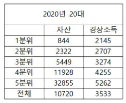 20대 분위별 평균 자산 (2020년)