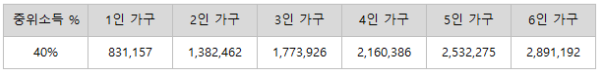 중위소득40%