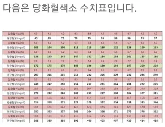 나이별 당화혈색소 수치 목표 기준_3