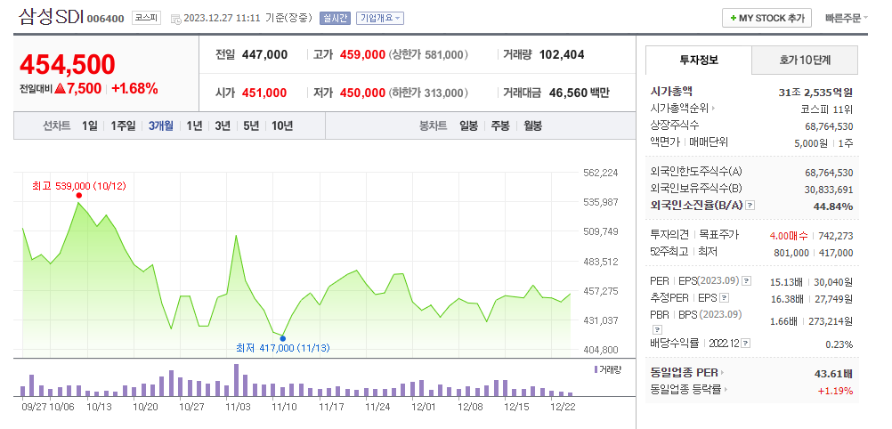 삼성SDI 주가 동향, 실적, 그리고 배당금 전망 - 삼성SDI 주가와 미국 경기 상호 영향을 조명하다 - 모든 영역 삼성SDI 주가 동향, 실적, 그리고 배당금 전망 - 삼성SDI 주가와 미국 경기 상호 영향을 조명하다 - 모든 영역