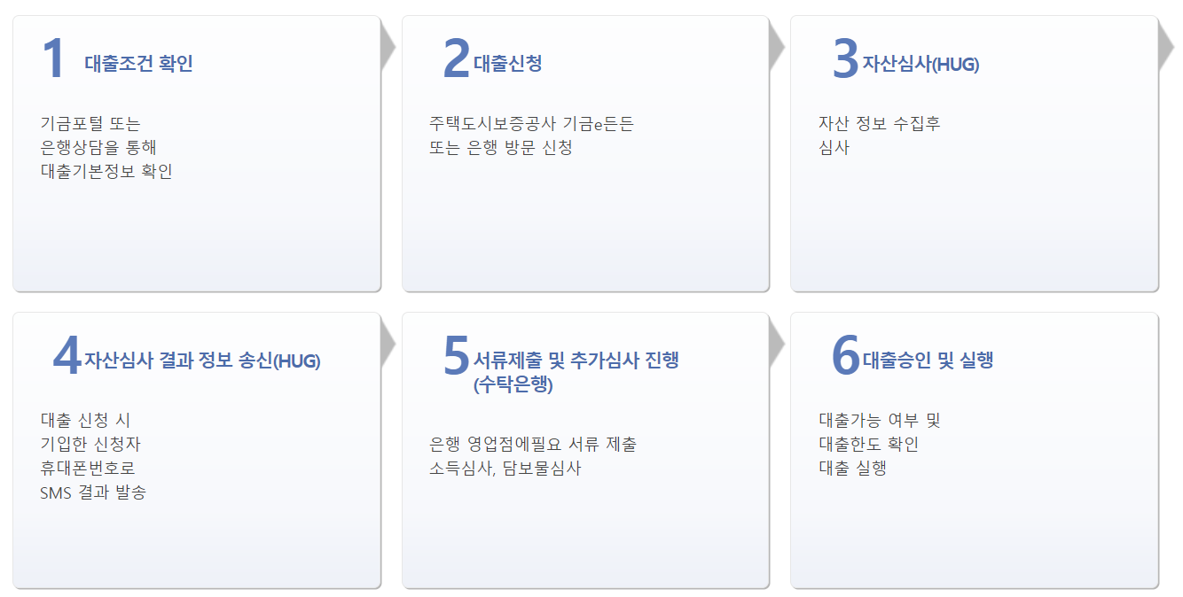 중소기업취업청년 전월세보증금대출 (대출대상, 신청방법)