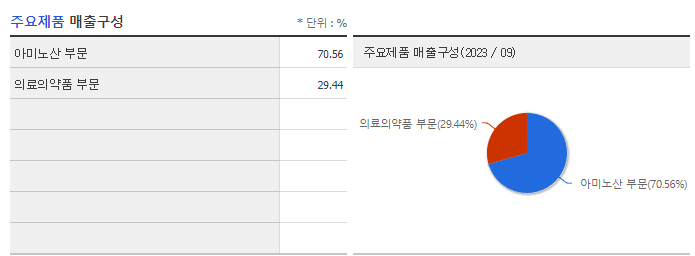 아미노로직스_주요제품