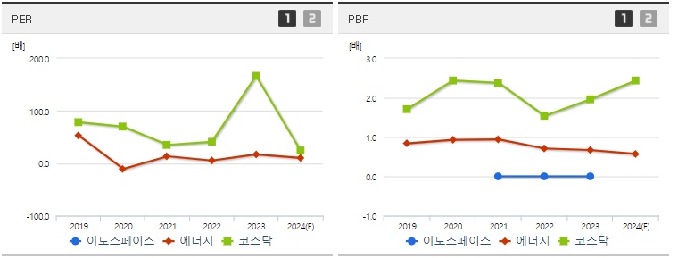 이노스페이스 주가 PER,PBR지표