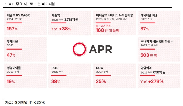 에이피알기업정보