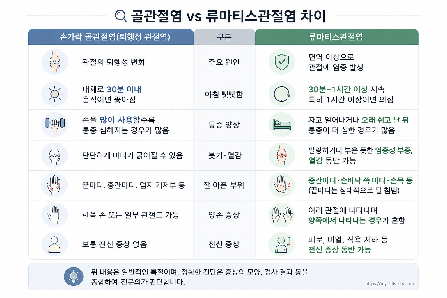 아침 손가락 마디가 뻣뻣하고 아픈 이유|손가락 관절염·류마티스 초기증상, 병원 가야 할 때