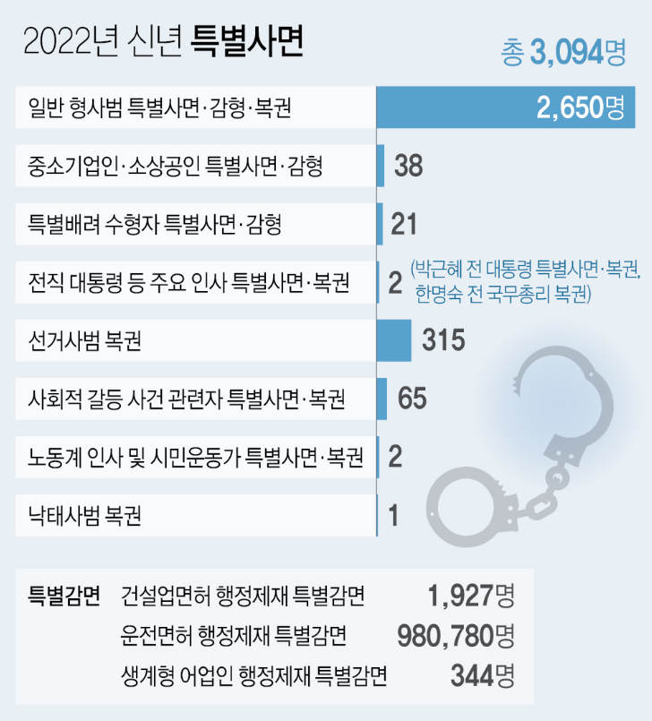 역대 대통령 특별사면관련 포스터사진