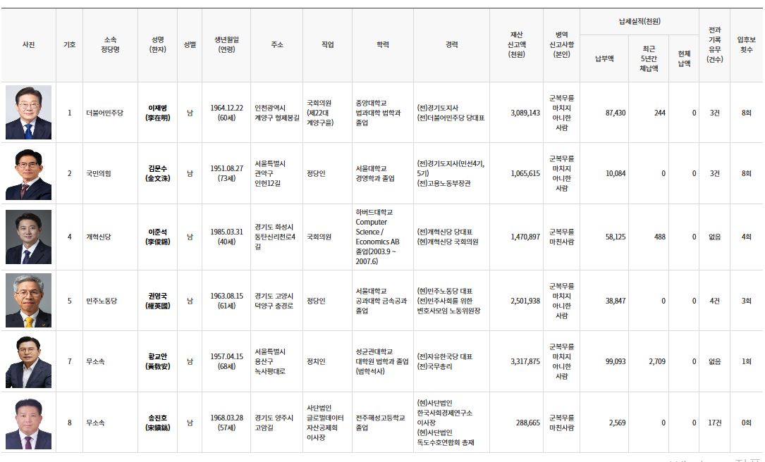 제21대 대선 후보자