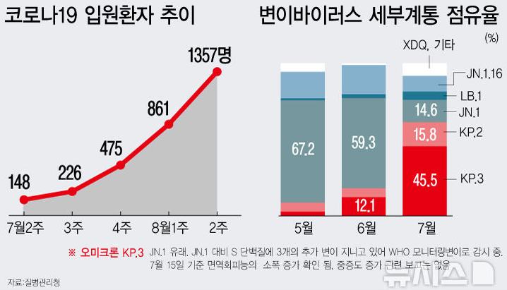 코로나 변이바이러스 점유율 통계