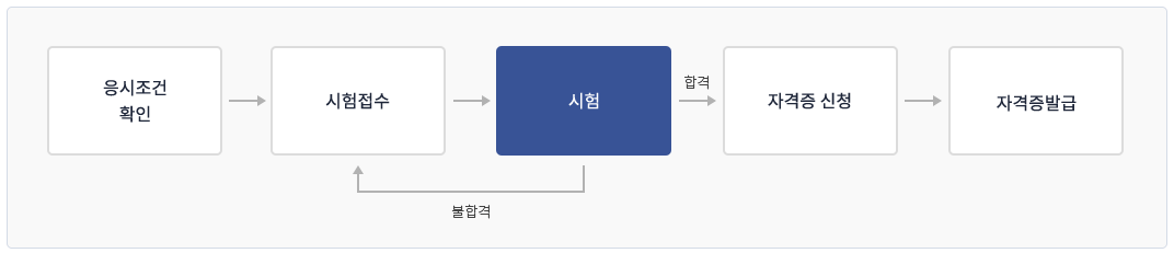 버스운전자격-시험-절차